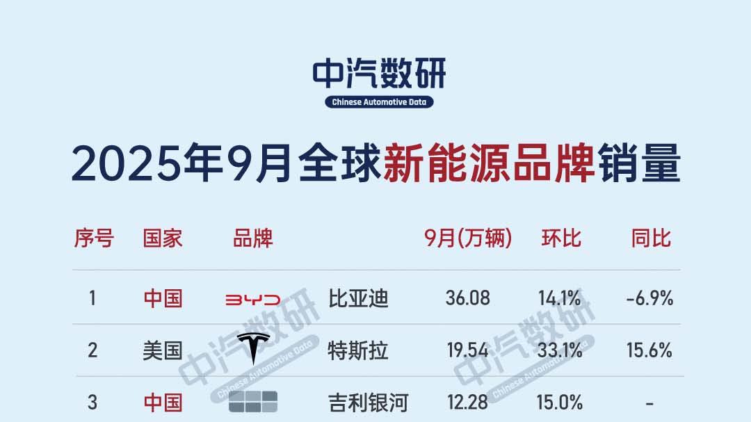 2025年9月全球新能源汽车品牌销量榜