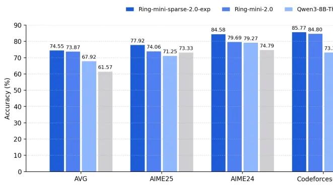 蚂蚁集团开源高效推理模型 Ring-mini-sparse-2.0-exp