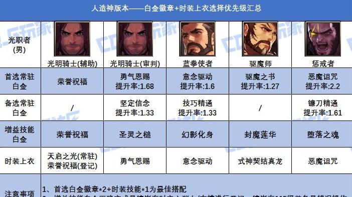 DNF：周年庆核心奖励解锁！全职业毕业白金一览，武器附魔宝珠和强化胚子起飞，+10增幅券将大跌