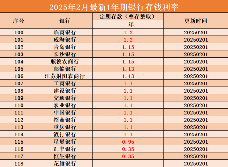 2025年2月最新1年期银行存钱利率