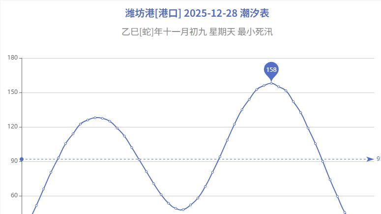 潍坊港潮汐表查询2025-12-28