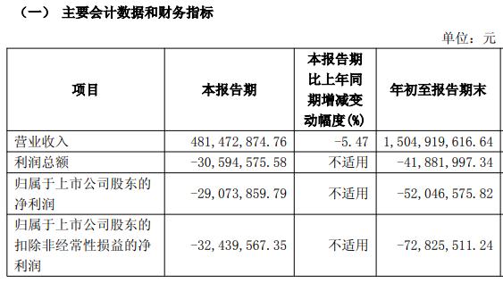红蜻蜓前三季度亏损激增3倍，转型“阵痛”持续近5年困局待解​