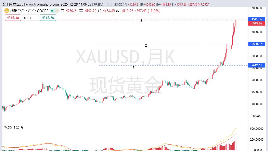 黄金快跌慢涨，黄金欧盘时间段要注意下跌风险。