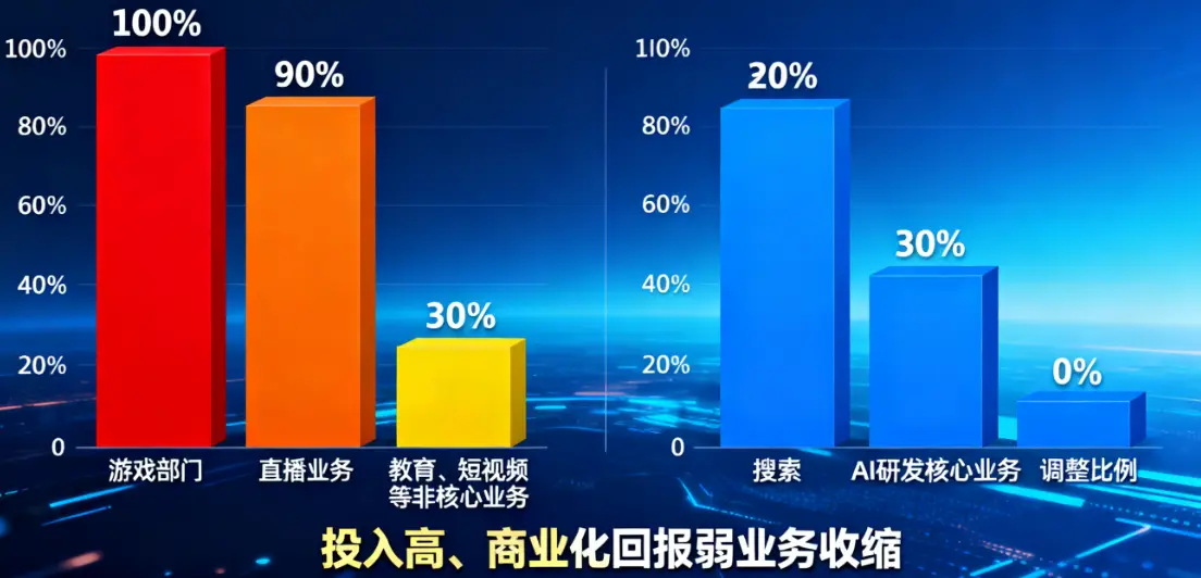 2964亿现金也挡不住“瘦身”！百度裁员地图：应届生3个月走人，老员工45岁“毕业”