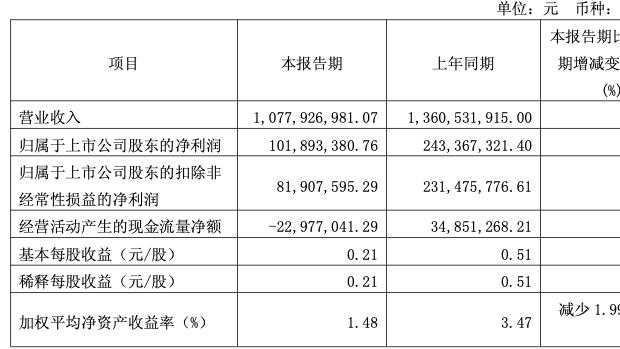 财报透视｜业绩两连降，华熙生物一季度净利润被“腰斩”，股价已破发