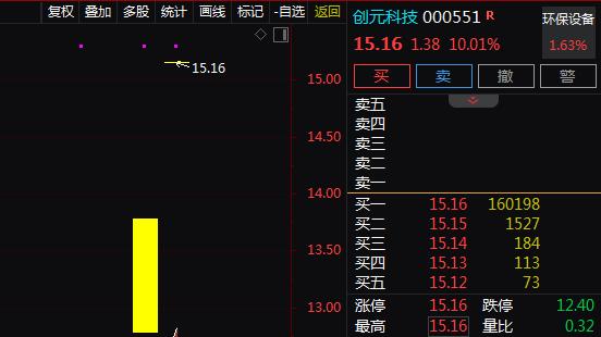 商业航天+机器人+中芯国际+轴承龙头+苏州国资，3天3板！3天上涨33.10%！还有机会吗？
