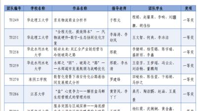 绵阳城市学院在全国高校商业精英挑战赛创新创业竞赛全国总决赛中斩获一等奖