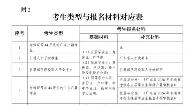 广东2026年高考报名时间定了：今年11月1日至10日