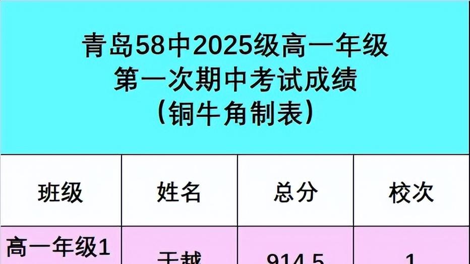 重磅！青岛58中2025级期中考试结束，第一名来自四实验