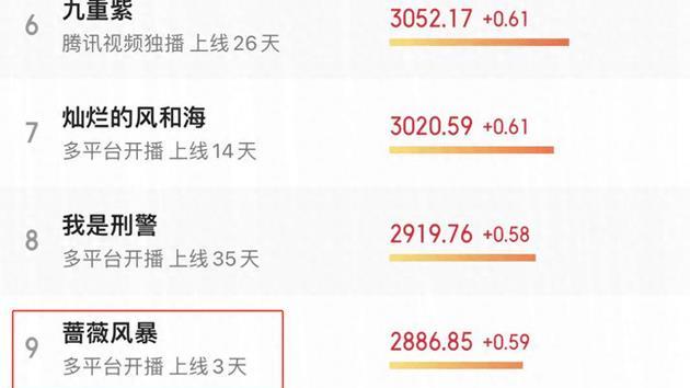 女演员长相有多重要，看谭卓高叶《蔷薇风暴》一目了然