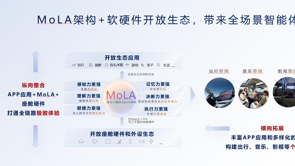 华为乾崑生态大会发布MoLA架构，鸿蒙座舱率先迈入 L3 智能时代