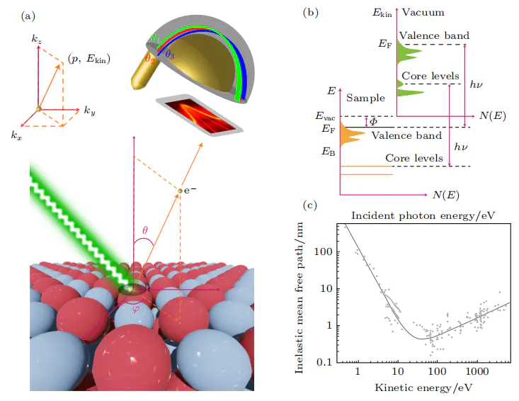 同步辐射技术全解析：原理、发展历程、光源特性及跨学科应用