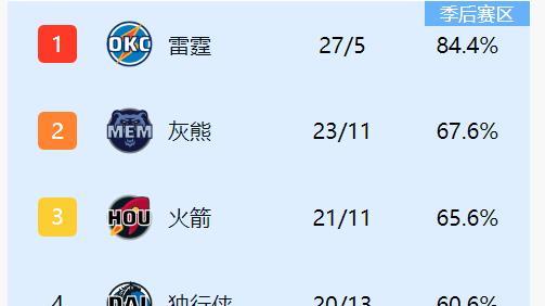 随着骑士12分胜湖人、雷霆12连胜，今日NBA全部结束，排名大变