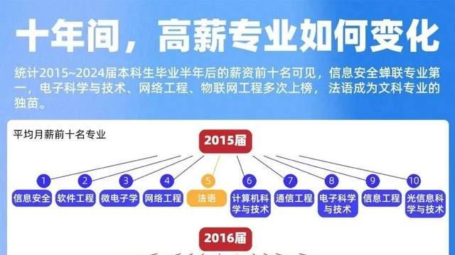 2025年中国本科生就业现状与目前薪酬趋势！志愿填报可参考
