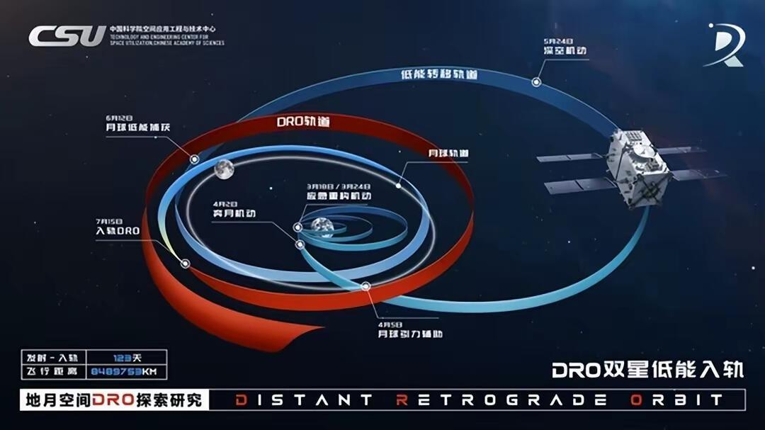 中国航天奇迹！发射失利两卫星不仅救回，还构建全球首个DRO星座