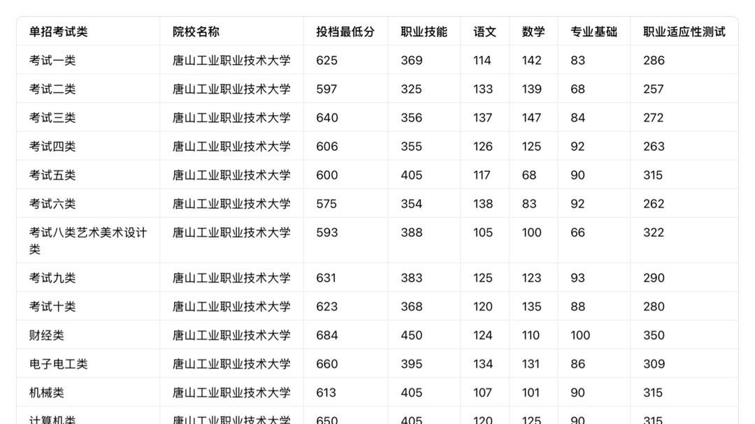 隐藏款！河北单招可报的6所公办本科（附分数线）|题芽单招