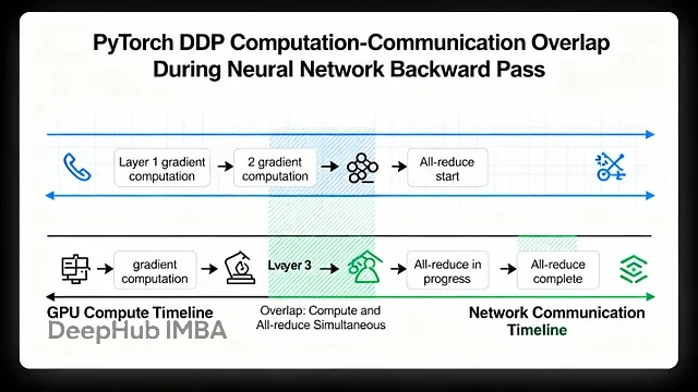 PyTorch 分布式训练底层原理与 DDP 实战指南