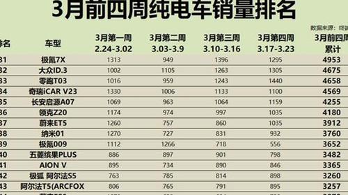 3月纯电车销量排行：14款破万，ModelY险丢冠，海豚第15