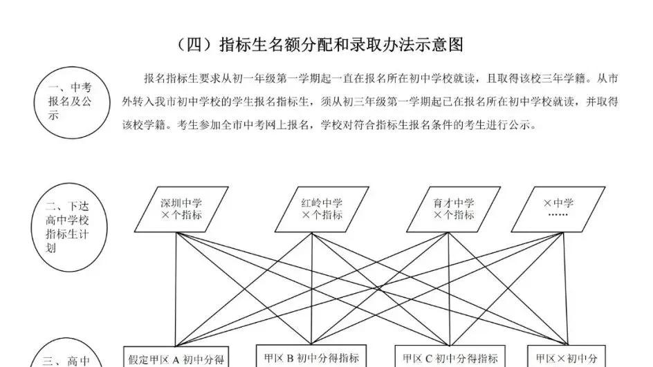 最新控制线！25年深圳中考指标生控制线参考预测！