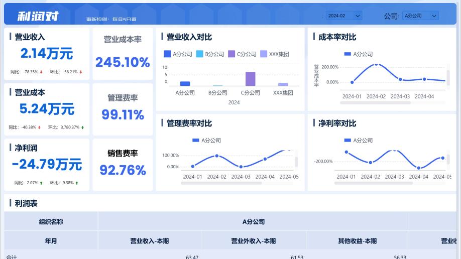 利润分析6大要点，一次讲透！
