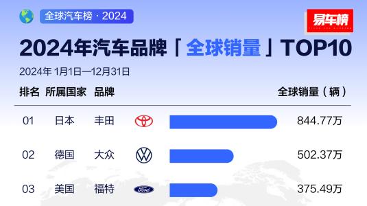 从全球第四、全球第二，看中国汽车全球发展趋势