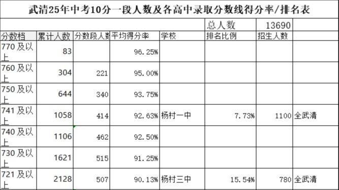 家有中考生的武清家长注意啦！2025 年武清中考分析