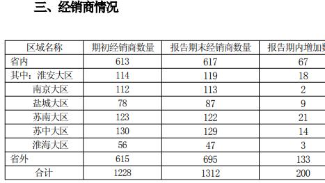 主战场江苏市场承压，今世缘第三季净利降近五成，经销商总数却增加了13家