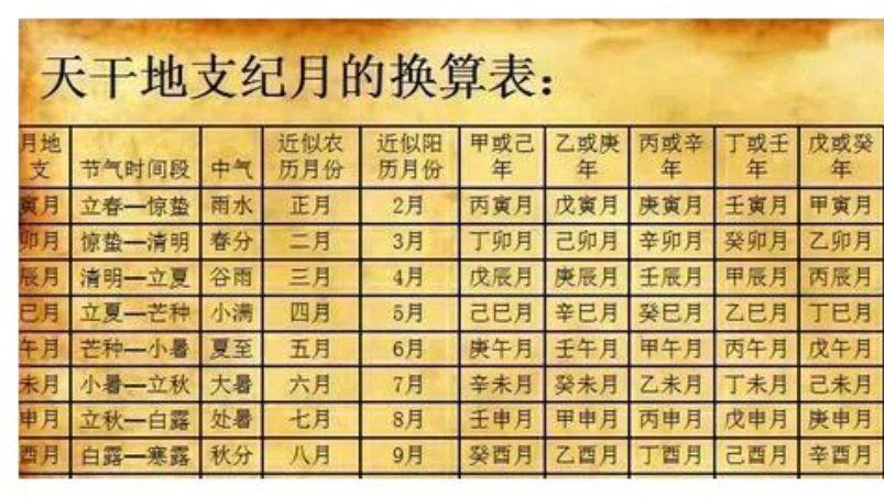 自己的“生辰八字”怎么算？