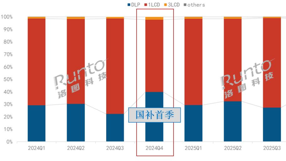 双11大促 | 中国智能投影市场规模下滑30%；高阶性能渗透率远高于前三季度水平