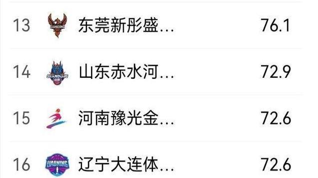 WCBA最新战力榜：四川女篮多项第一创纪录，内蒙古队这项数据