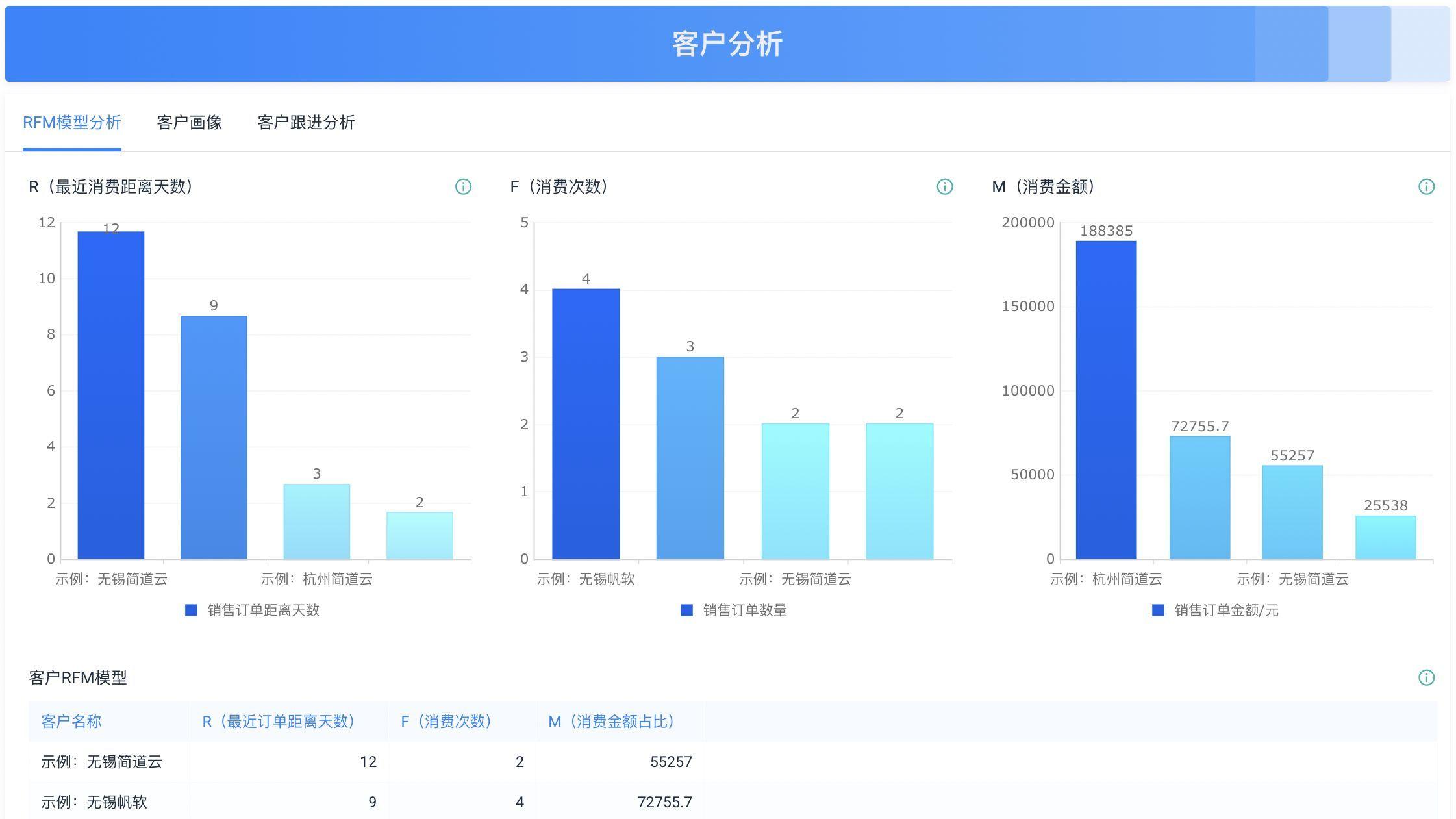 RFM是什么？如何实现RFM分析？