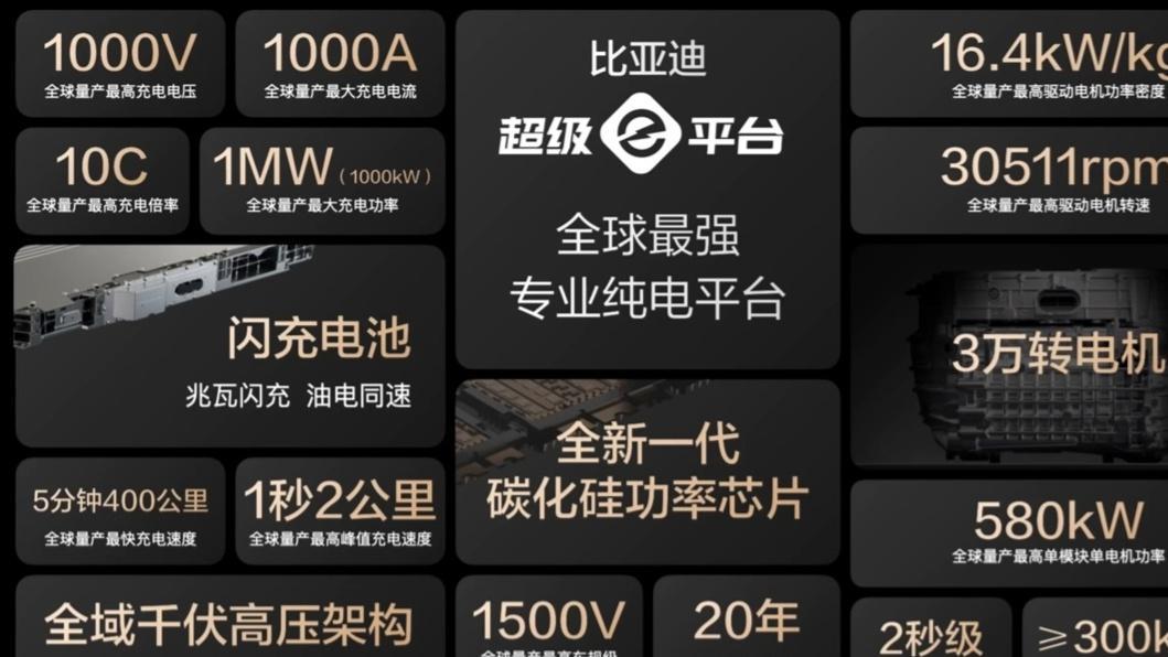 比亚迪发布“兆瓦闪充”：充电5分钟补充400公里续航