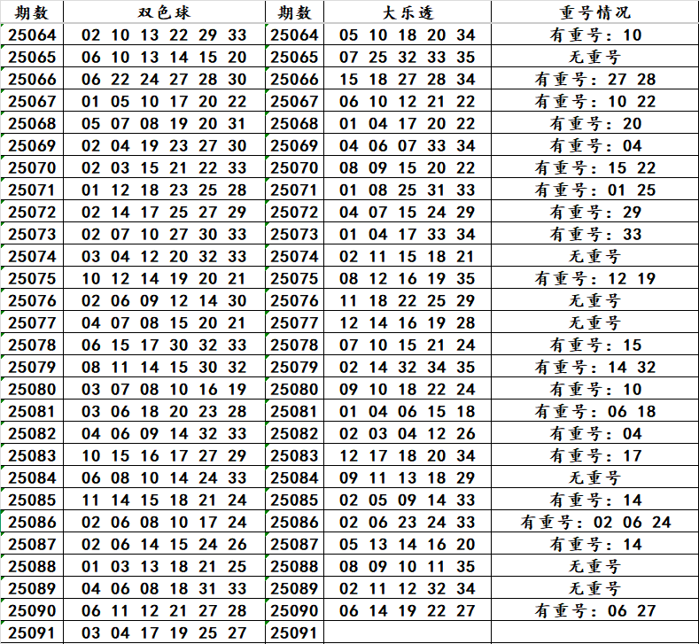 大乐透第25091期：参考龙头03，凤尾26/31，开奖比例221