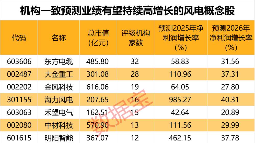 【赛道掘金之风电】装机目标翻倍式增长，10股预测业绩高增长
