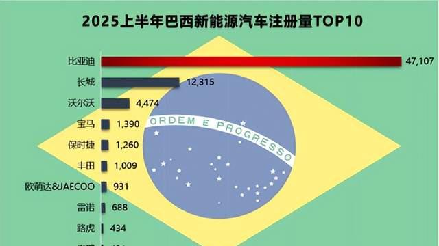 2025上半年比亚迪领跑全球多个新能源汽车市场