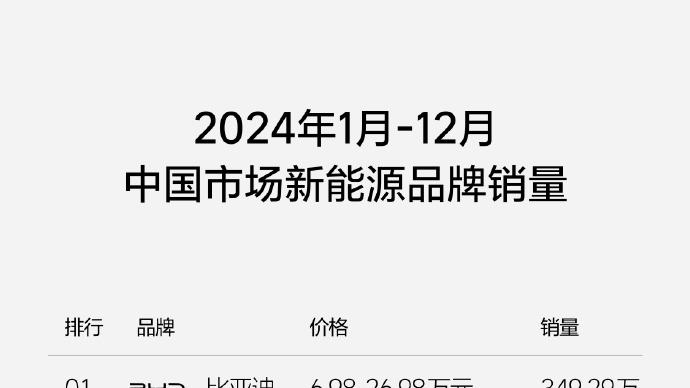 “内卷”大幕拉开！2024销量大盘点：比亚迪和理想都拿了冠军，BBA彰显实力，小米异军突起