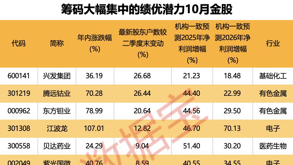 “先扬后抑”VS“先抑后扬”？10月如何走？绩优潜力10月金股出炉，汇聚存储芯片+创新药+AI