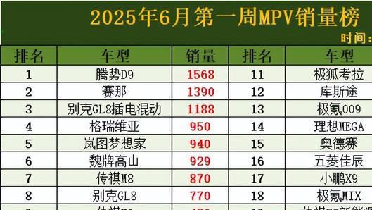 MPV别乱买！6月最新销量榜：仅三款破千，别克GL8第8，夏重回前10