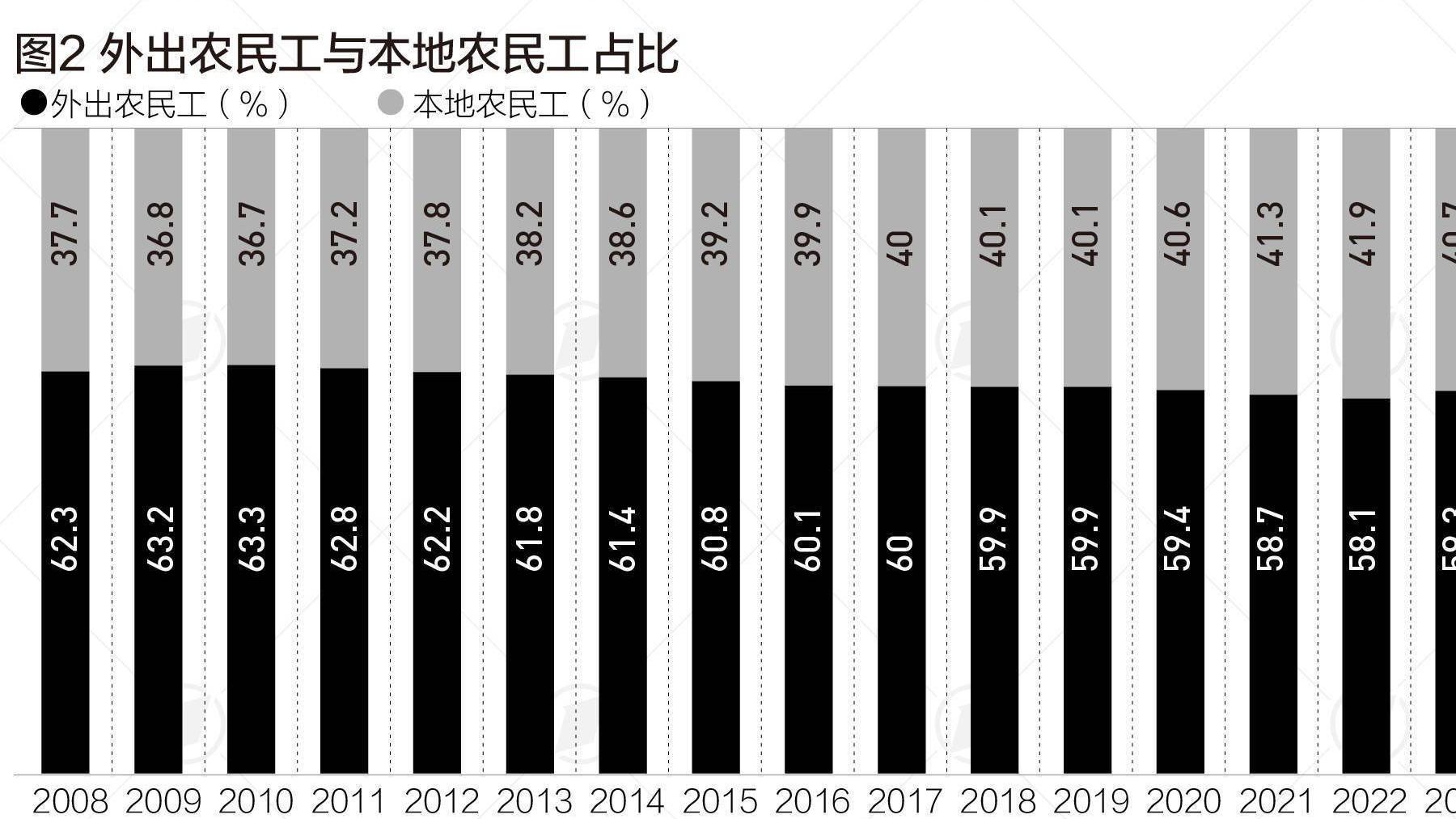 16年来农民工平均年龄增9岁，40岁及以下减少2500万|数读中国