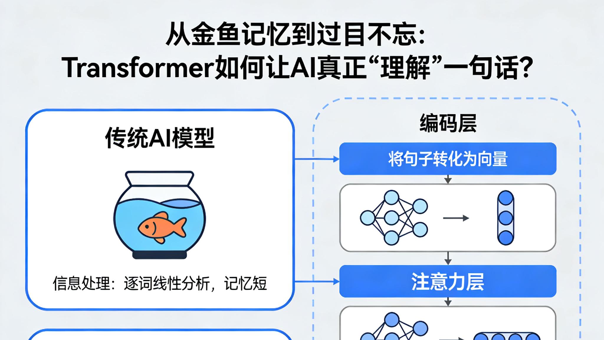 从金鱼记忆到过目不忘：Transformer 如何让AI真正理解一句话