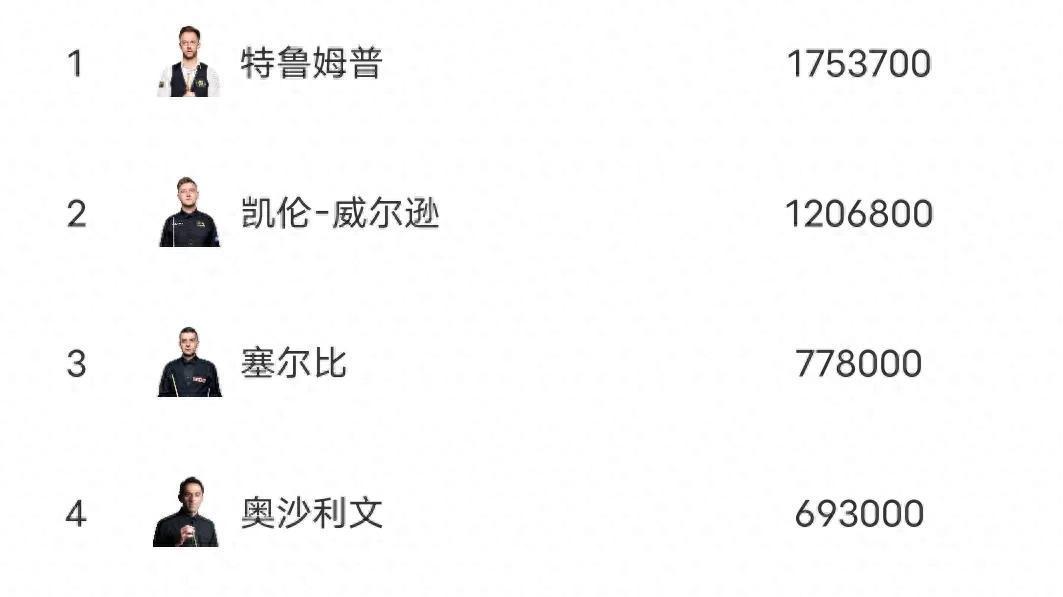 斯诺克最新世界排名：希金斯夺冠攀升第八，Top16中国占据四席