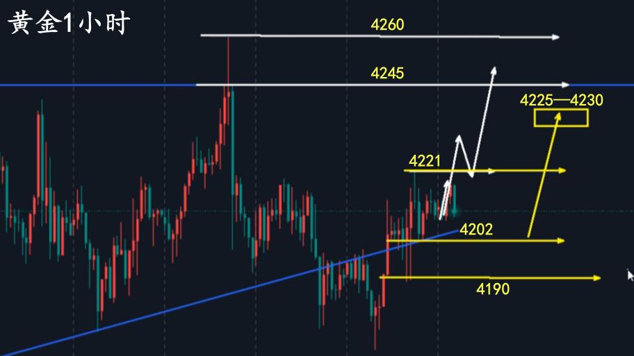 万锦晟12.10黄金延续震荡的主节奏，静待美储利率决议！