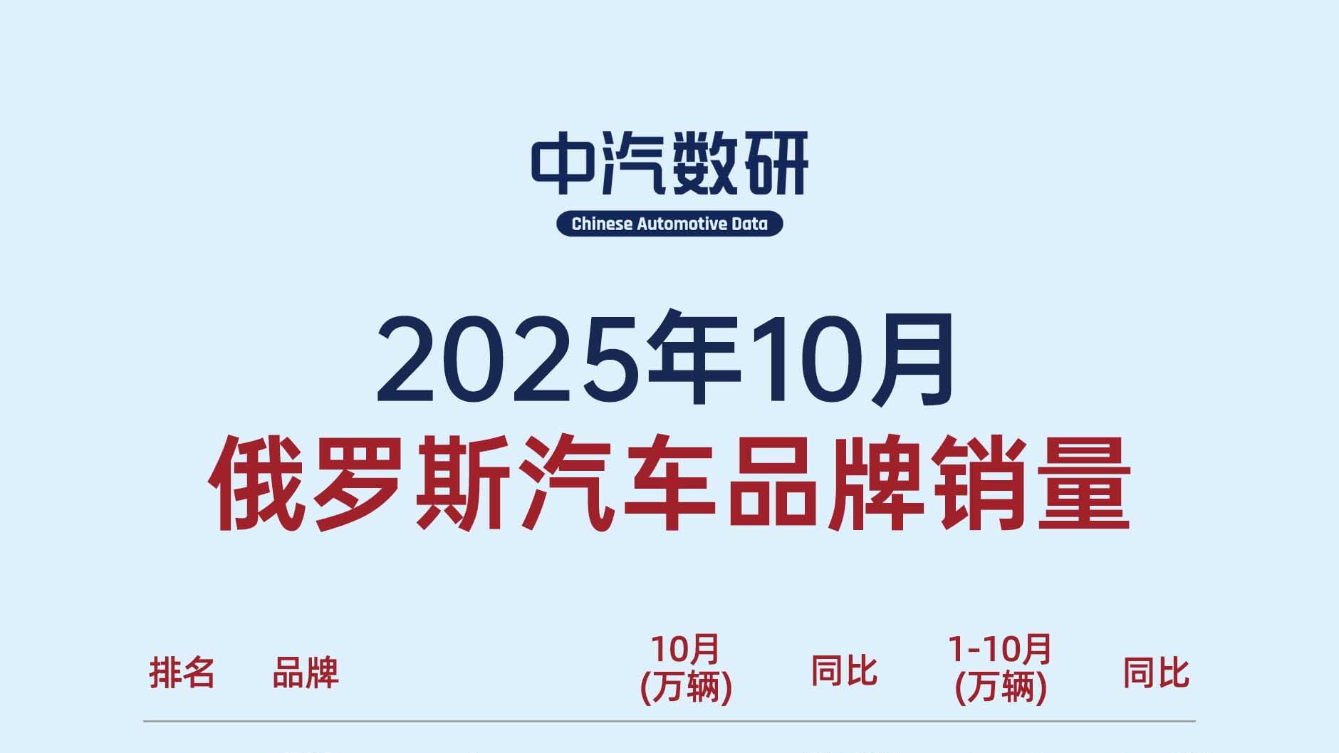 10月俄罗斯车市：拉达蝉联冠军，哈弗创新高，吉利第三