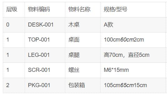 一张BOM搞定采购、生产、仓库！怎么搭建BOM