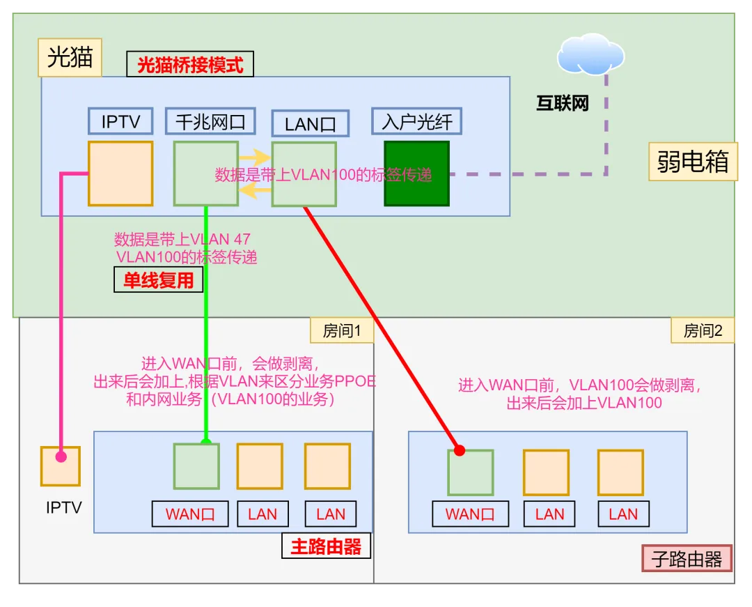 [Mesh组网⑪]有线Mesh组网光猫复用方案