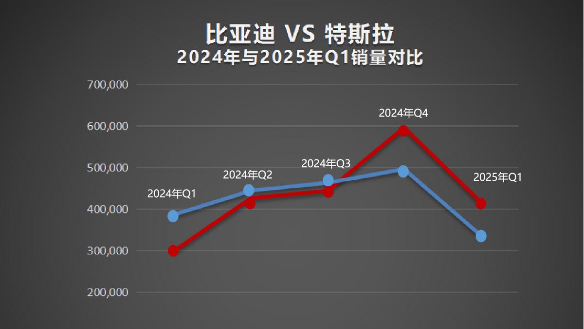 再次超越特斯拉 比亚迪成为2025年一季度纯电全球销冠