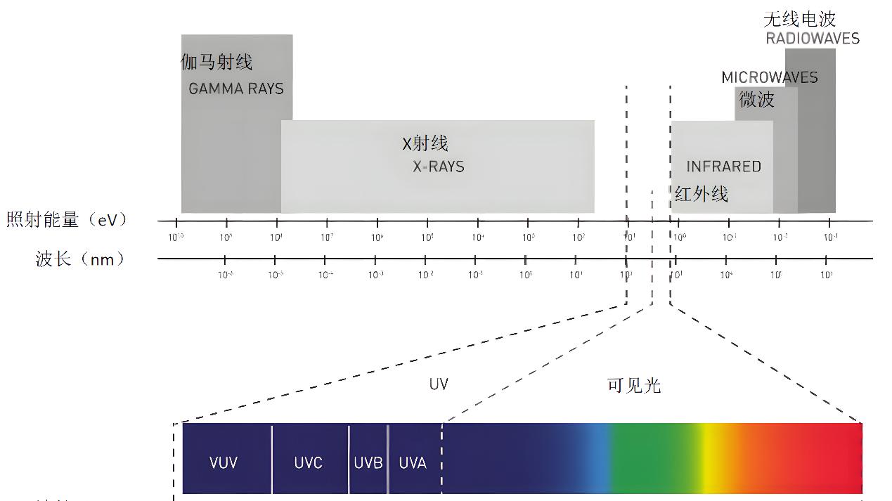硬核科普 | 氘灯与汞灯的终结者？深紫外 LED 如何重塑光谱分析
