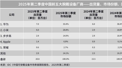 华为WATCH GT 6系列发布：21 天续航 + AI 运动解读，带来专业骑行体验