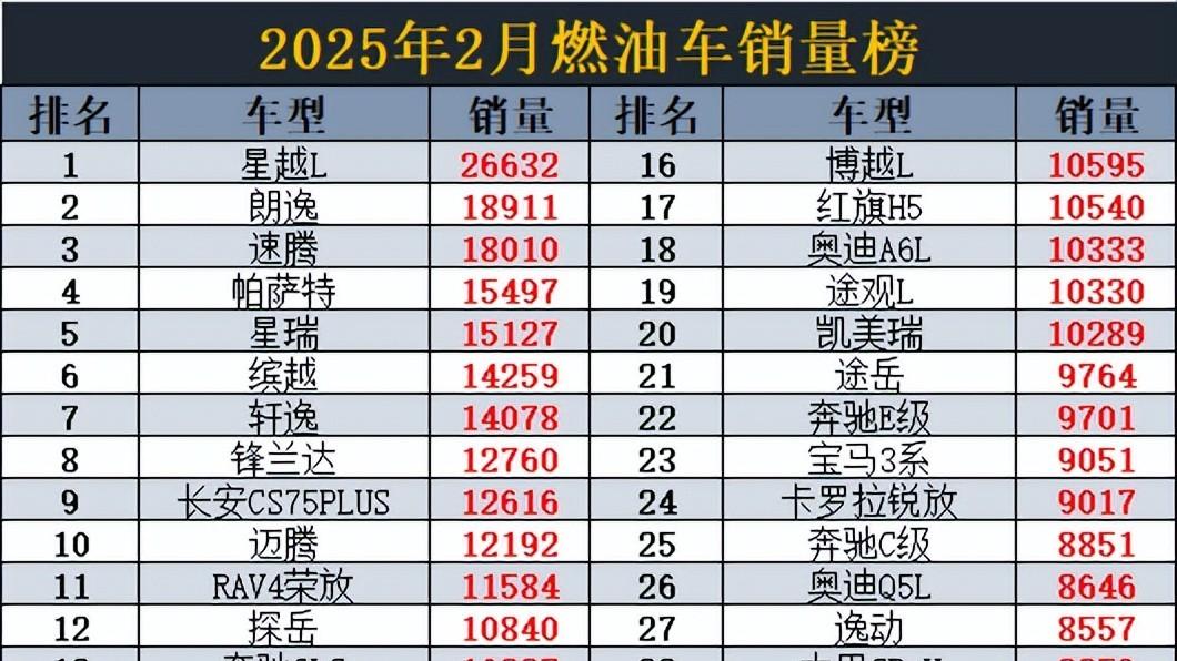 燃油车别乱买！2月销量榜出炉，朗逸丢冠，轩逸第7，哈弗H6第33名