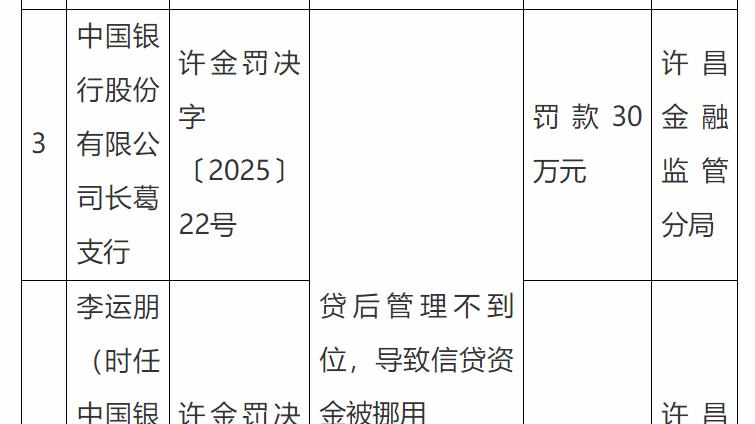 因贷后管理不到位，中国银行一支行被罚30万，时任行长遭警告